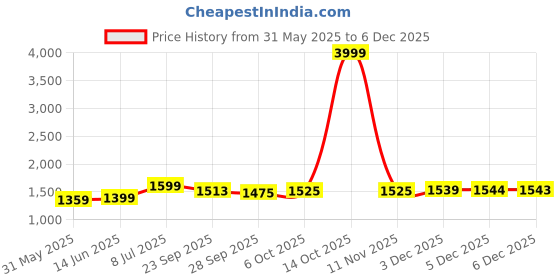myntra.com LeeliPeeri Designer Printed Unstitched Dress Material leelipeeri designer Price History Graph from 31 May 2025 to 5 Dec 2025