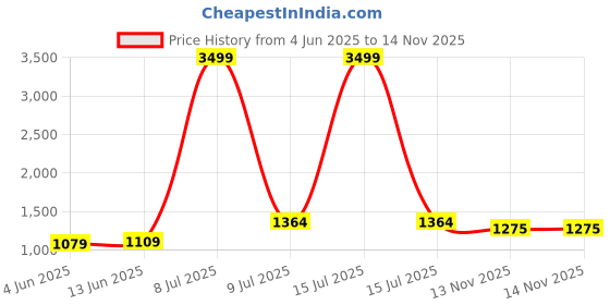 myntra.com LeeliPeeri Designer Printed Unstitched Dress Material leelipeeri designer Price History Graph from 4 Jun 2025 to 14 Nov 2025