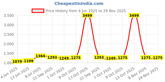 myntra.com LeeliPeeri Designer Printed Unstitched Dress Material leelipeeri designer Price History Graph from 4 Jun 2025 to 29 Nov 2025