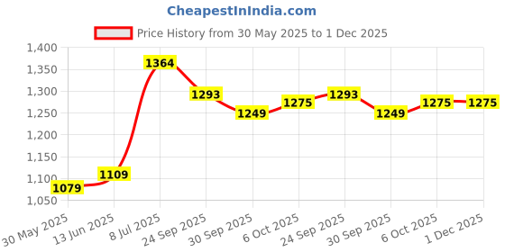 myntra.com LeeliPeeri Designer Printed Unstitched Dress Material leelipeeri designer Price History Graph from 30 May 2025 to 30 Nov 2025