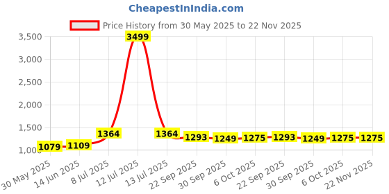 myntra.com LeeliPeeri Designer Printed Unstitched Dress Material leelipeeri designer Price History Graph from 30 May 2025 to 22 Nov 2025