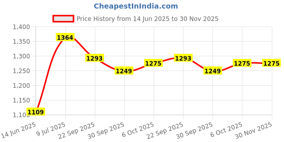 myntra.com LeeliPeeri Designer Printed Unstitched Dress Material leelipeeri designer Price History Graph from 14 Jun 2025 to 30 Nov 2025