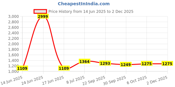 myntra.com LeeliPeeri Designer Printed Unstitched Dress Material leelipeeri designer Price History Graph from 14 Jun 2025 to 30 Nov 2025