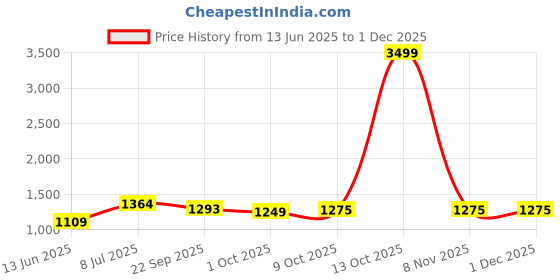 myntra.com LeeliPeeri Designer Printed Unstitched Dress Material leelipeeri designer Price History Graph from 13 Jun 2025 to 29 Nov 2025