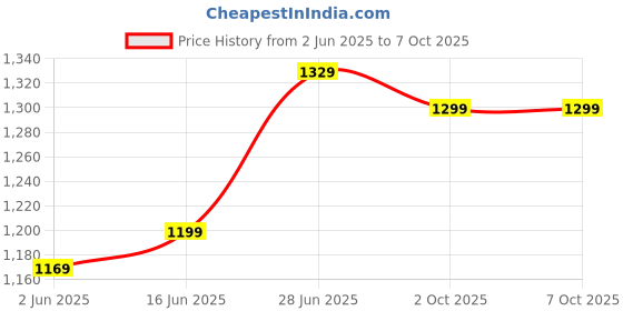myntra.com LeeliPeeri Designer Printed Zari Bagru Saree leelipeeri designer Price History Graph from 2 Jun 2025 to 7 Oct 2025
