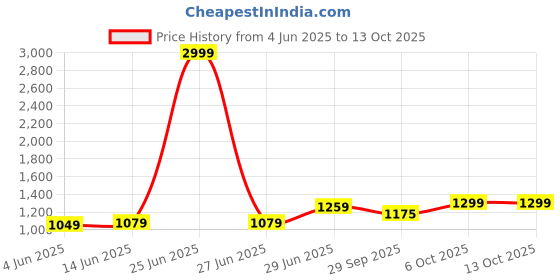 myntra.com LeeliPeeri Designer Pure Chiffon Designer Saree leelipeeri designer Price History Graph from 4 Jun 2025 to 12 Oct 2025