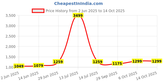 myntra.com LeeliPeeri Designer Pure Chiffon Designer Saree leelipeeri designer Price History Graph from 2 Jun 2025 to 13 Oct 2025