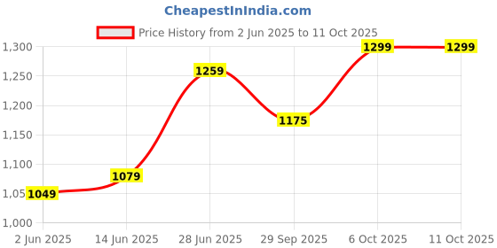 myntra.com LeeliPeeri Designer Pure Chiffon Designer Saree leelipeeri designer Price History Graph from 2 Jun 2025 to 11 Oct 2025