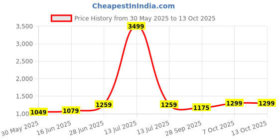 myntra.com LeeliPeeri Designer Pure Chiffon Designer Saree leelipeeri designer Price History Graph from 30 May 2025 to 12 Oct 2025