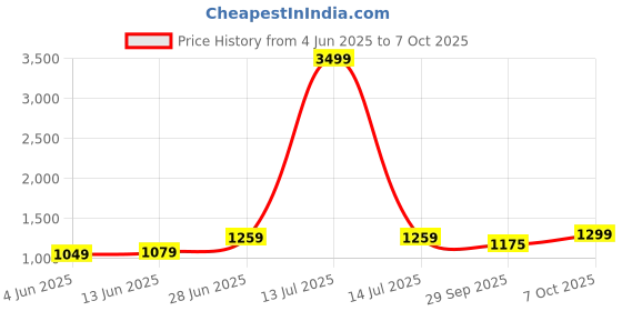 myntra.com LeeliPeeri Designer Pure Chiffon Designer Saree leelipeeri designer Price History Graph from 4 Jun 2025 to 7 Oct 2025