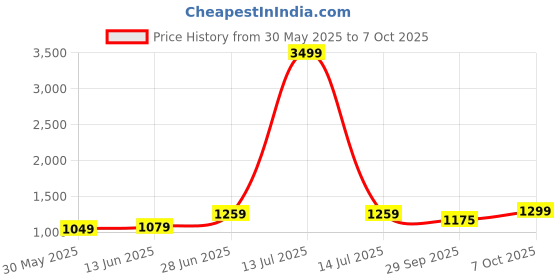 myntra.com LeeliPeeri Designer Pure Chiffon Saree leelipeeri designer Price History Graph from 30 May 2025 to 7 Oct 2025