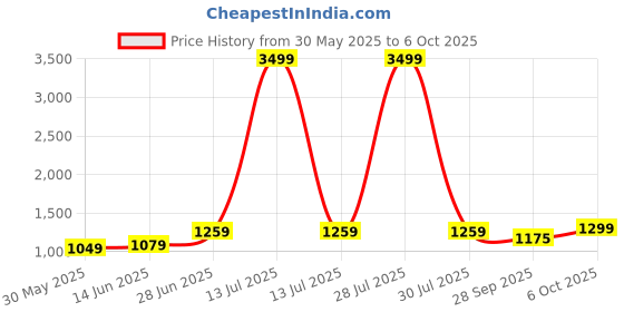 myntra.com LeeliPeeri Designer Pure Chiffon Saree leelipeeri designer Price History Graph from 30 May 2025 to 6 Oct 2025