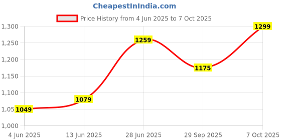myntra.com LeeliPeeri Designer Pure Chiffon Saree leelipeeri designer Price History Graph from 4 Jun 2025 to 7 Oct 2025