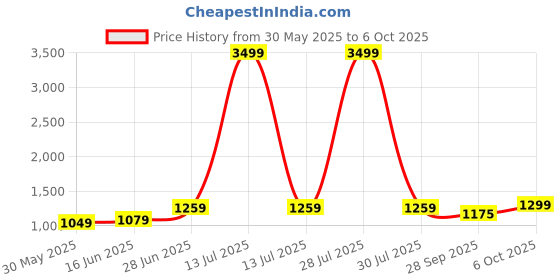 myntra.com LeeliPeeri Designer Pure Chiffon Saree leelipeeri designer Price History Graph from 30 May 2025 to 6 Oct 2025