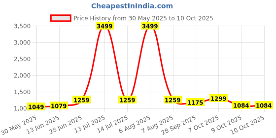 myntra.com LeeliPeeri Designer Pure Chiffon Saree leelipeeri designer Price History Graph from 30 May 2025 to 9 Oct 2025