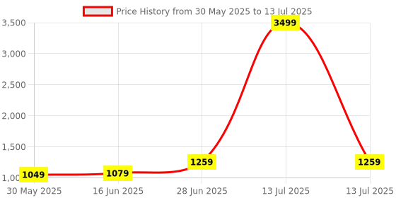 myntra.com LeeliPeeri Designer Pure Chiffon Saree leelipeeri designer Price History Graph from 30 May 2025 to 13 Jul 2025