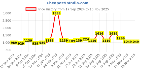 myntra.com LeeliPeeri Designer Ready to Wear Saree leelipeeri designer Price History Graph from 17 Sep 2024 to 13 Nov 2025