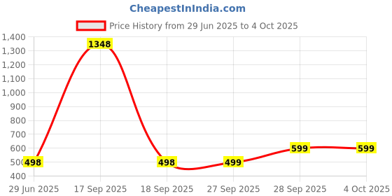 myntra.com LeeliPeeri Designer Ready to Wear Saree leelipeeri designer Price History Graph from 29 Jun 2025 to 4 Oct 2025