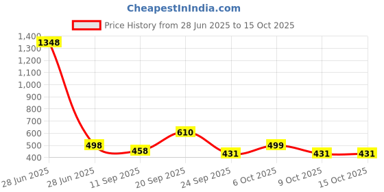 myntra.com LeeliPeeri Designer Ready to Wear Saree leelipeeri designer Price History Graph from 28 Jun 2025 to 14 Oct 2025