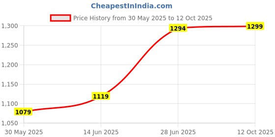myntra.com LeeliPeeri Designer Saree leelipeeri designer Price History Graph from 30 May 2025 to 12 Oct 2025