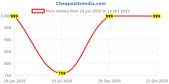 myntra.com LeeliPeeri Designer Saree leelipeeri designer Price History Graph from 29 Jun 2025 to 12 Oct 2025