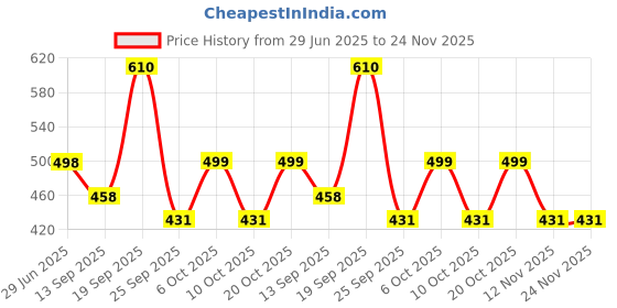 myntra.com LeeliPeeri Designer Saree With Satin Blouse Piece leelipeeri designer Price History Graph from 29 Jun 2025 to 24 Nov 2025