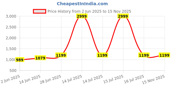 myntra.com LeeliPeeri Designer Sequinned Poly Georgette Saree leelipeeri designer Price History Graph from 2 Jun 2025 to 13 Nov 2025