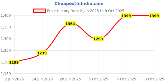 myntra.com LeeliPeeri Designer Sequinned Poly Georgette Saree leelipeeri designer Price History Graph from 2 Jun 2025 to 8 Oct 2025