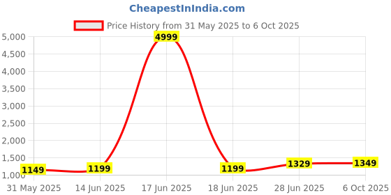 myntra.com LeeliPeeri Designer Silk Blend Saree leelipeeri designer Price History Graph from 31 May 2025 to 6 Oct 2025