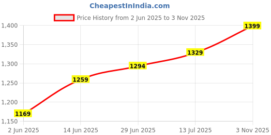 myntra.com LeeliPeeri Designer Silk Cotton Designer Saree leelipeeri designer Price History Graph from 2 Jun 2025 to 3 Nov 2025