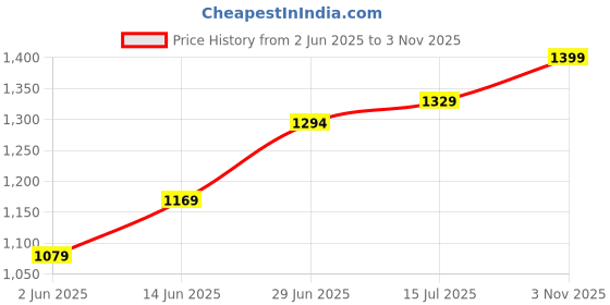 myntra.com LeeliPeeri Designer Silk Cotton Saree leelipeeri designer Price History Graph from 2 Jun 2025 to 3 Nov 2025