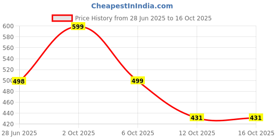 myntra.com LeeliPeeri Designer Solid Party Saree leelipeeri designer Price History Graph from 28 Jun 2025 to 16 Oct 2025