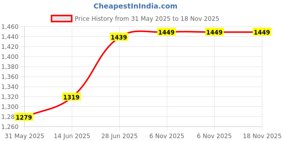 myntra.com LeeliPeeri Designer Solid Pink Saree with Blouse Piece leelipeeri designer Price History Graph from 31 May 2025 to 18 Nov 2025