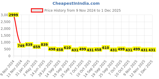 myntra.com LeeliPeeri Designer Solid Zari Organza Saree leelipeeri designer Price History Graph from 9 Nov 2024 to 30 Nov 2025