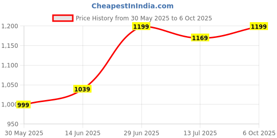 myntra.com LeeliPeeri Designer Solid Zari Saree leelipeeri designer Price History Graph from 30 May 2025 to 6 Oct 2025