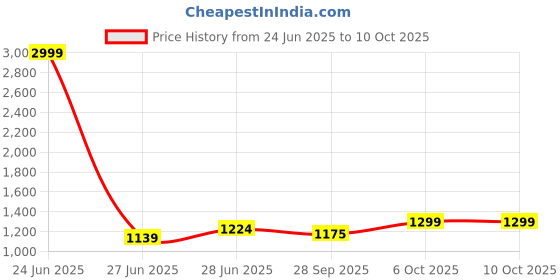 myntra.com LeeliPeeri Designer Striped Block Print Saree leelipeeri designer Price History Graph from 24 Jun 2025 to 8 Oct 2025