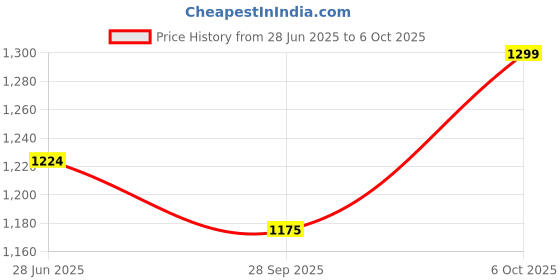myntra.com LeeliPeeri Designer Striped Block Print Saree leelipeeri designer Price History Graph from 28 Jun 2025 to 5 Oct 2025