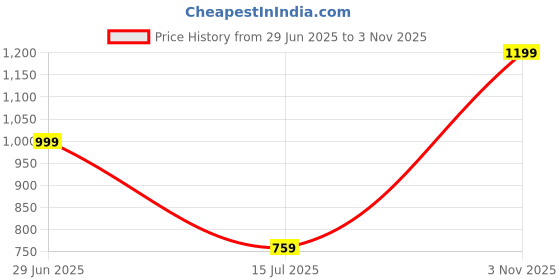 myntra.com LeeliPeeri Designer Striped Designer Saree leelipeeri designer Price History Graph from 29 Jun 2025 to 3 Nov 2025