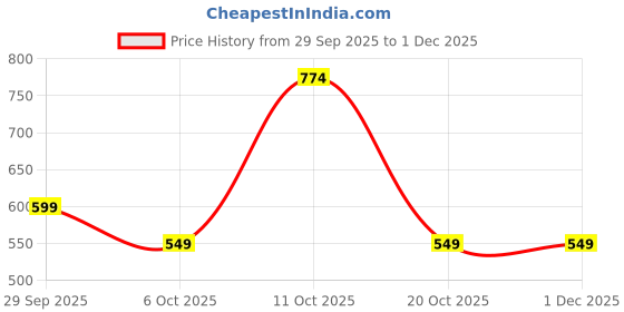 myntra.com LeeliPeeri Designer Striped Embroidered Sequinned Unstitched Dress Material leelipeeri designer Price History Graph from 29 Sep 2025 to 30 Nov 2025