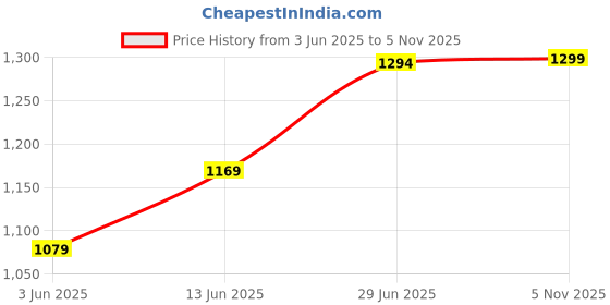 myntra.com LeeliPeeri Designer Striped Gotta Patti Poly Georgette Saree leelipeeri designer Price History Graph from 3 Jun 2025 to 5 Nov 2025