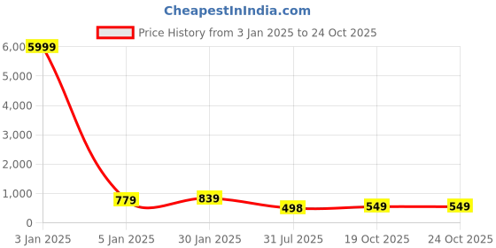 myntra.com LeeliPeeri Designer Striped Jacquard Unstitched Dress Material leelipeeri designer Price History Graph from 3 Jan 2025 to 22 Oct 2025