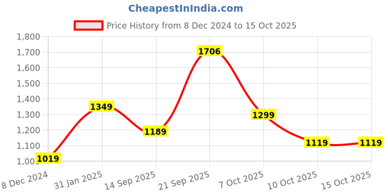 myntra.com LeeliPeeri Designer Striped Poly Georgette Ready to Wear Saree leelipeeri designer Price History Graph from 8 Dec 2024 to 15 Oct 2025