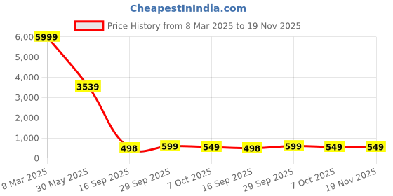 myntra.com LeeliPeeri Designer Striped Printed Unstitched Dress Material leelipeeri designer Price History Graph from 8 Mar 2025 to 19 Nov 2025