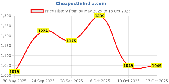 myntra.com LeeliPeeri Designer Striped Pure Georgette Saree leelipeeri designer Price History Graph from 30 May 2025 to 13 Oct 2025