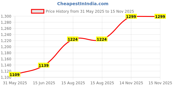 myntra.com LeeliPeeri Designer Striped Ready to Wear Saree leelipeeri designer Price History Graph from 31 May 2025 to 14 Nov 2025