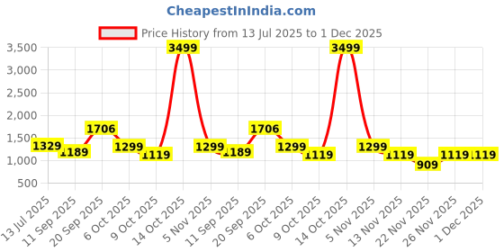 myntra.com LeeliPeeri Designer Striped Ready to Wear Saree leelipeeri designer Price History Graph from 13 Jul 2025 to 30 Nov 2025