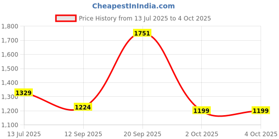 myntra.com LeeliPeeri Designer Striped Ready to Wear Saree leelipeeri designer Price History Graph from 13 Jul 2025 to 4 Oct 2025