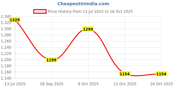 myntra.com LeeliPeeri Designer Striped Ready to Wear Saree leelipeeri designer Price History Graph from 13 Jul 2025 to 16 Oct 2025