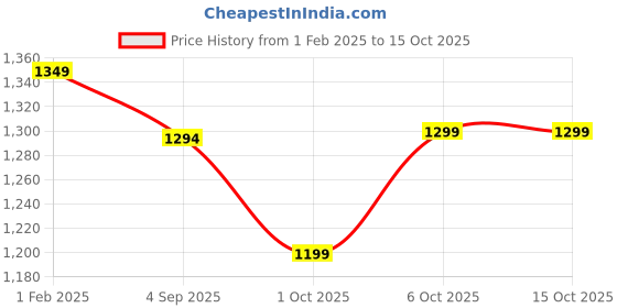 myntra.com LeeliPeeri Designer Striped Saree leelipeeri designer Price History Graph from 1 Feb 2025 to 14 Oct 2025