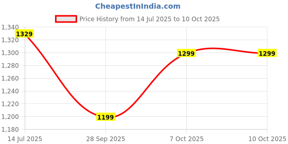 myntra.com LeeliPeeri Designer Striped Saree With Blouse Piece leelipeeri designer Price History Graph from 14 Jul 2025 to 9 Oct 2025